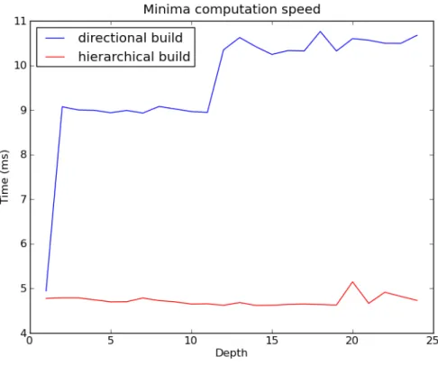 Figure 10: Computation time for the minima extraction versus their depth