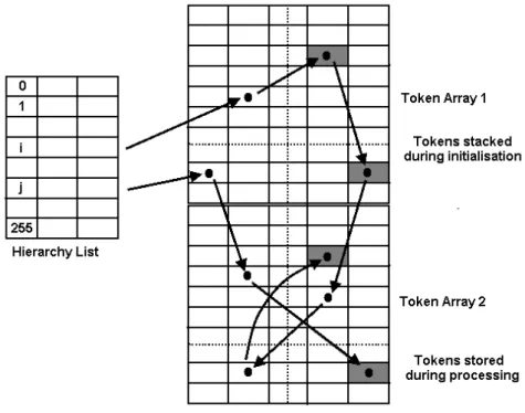 Figure 12: Double hierarchical queue implementation for the geodesic reconstruction. The grey tokens corre- corre-spond to the same pixel (same position in the two token arrays) and have been stored twice in the HQ