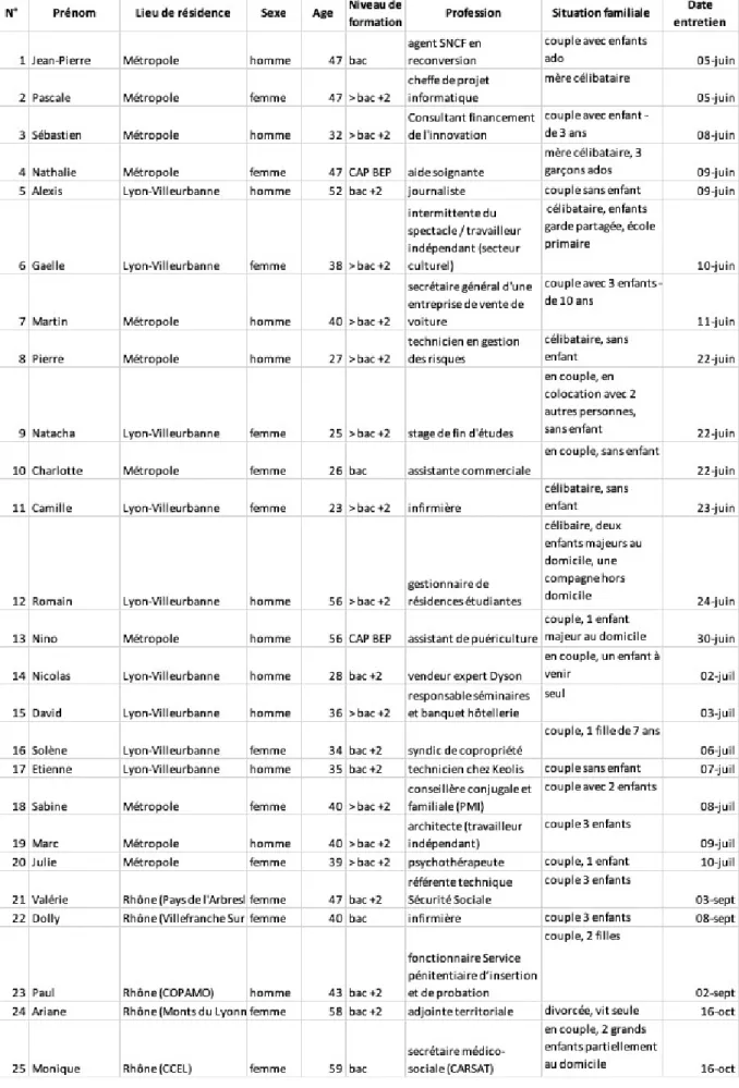 Tableau 5 – Profils individuels des habitants interrogés (juin, juillet et septembre 2020) 