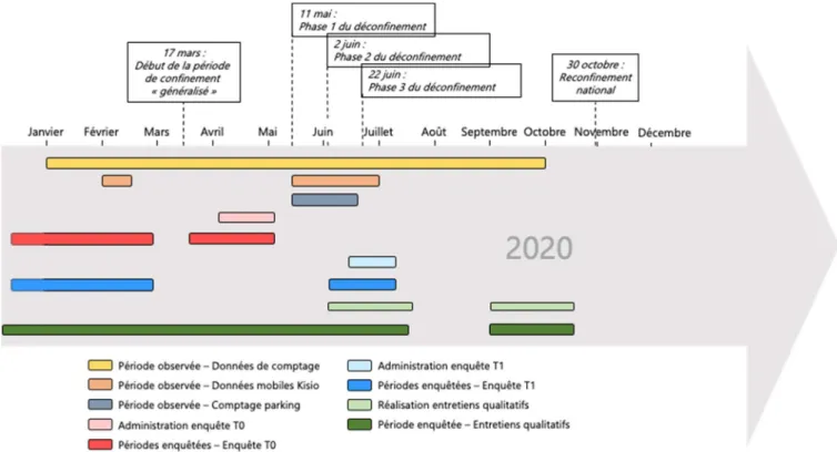 Figure 2 - Les différentes phases de collecte de données du projet COVIMOB 