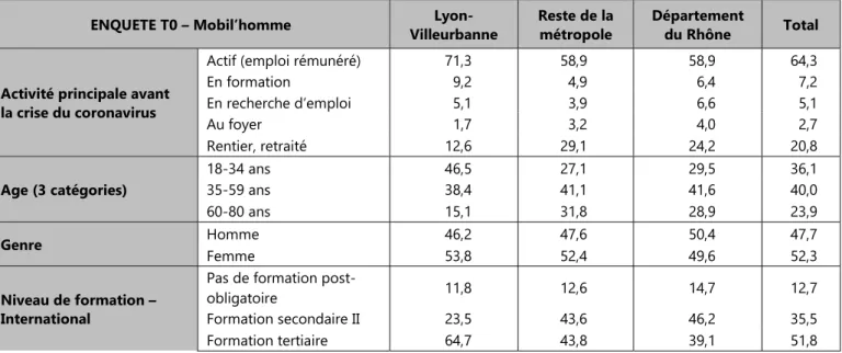 Tableau 1 – Répartition des participants à l’enquête T0 par activité, classe d’âge, genre et niveau de formation pour  les trois grandes zones du périmètre d’étude, après redressement (%) 