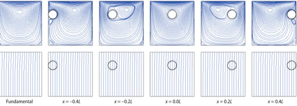 Figure 4. Streamlines (above) and isotherms (below) for Re = 1 and Ra = 10 –3