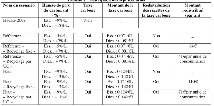 Tableau 1 : Description des sept scénarios  Nom du scénario  Hausse de prix 