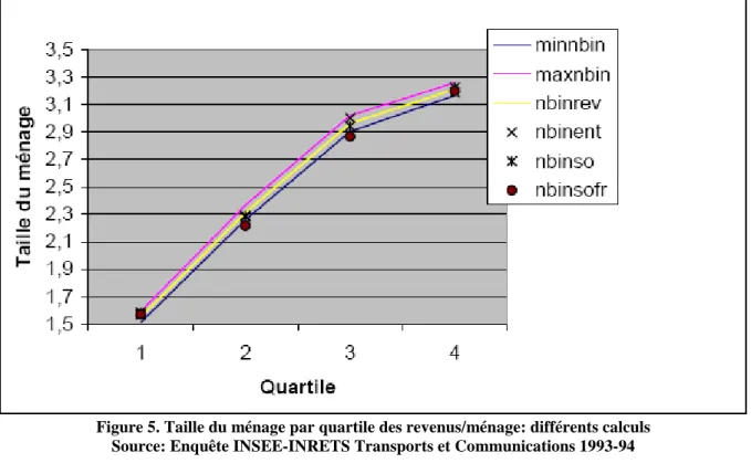 Figure 5. Taille du ménage par quartile des revenus/ménage: différents calculs  Source: Enquête INSEE-INRETS Transports et Communications 1993-94 