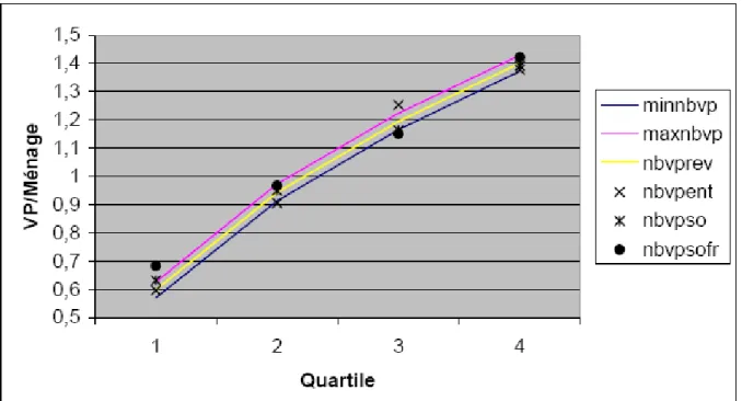 Figure 7. Motorisation par quartile des revenus/u.c. France entière: différents calculs  Source: Enquête INSEE-INRETS Transports et Communications 1993-94 