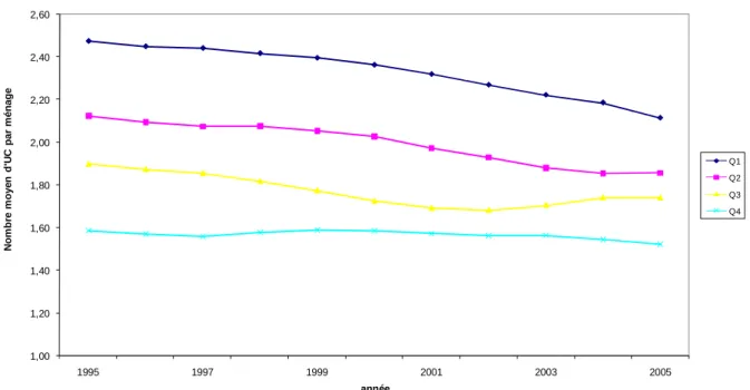 Figure 13: Evolution du nombre moyen d’UC par ménage, selon les quartiles des revenus par UC   - France entière 