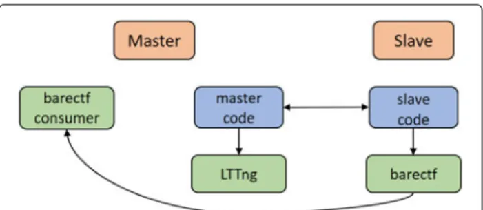 Fig. 1 Basic setup used to trace embedded heterogeneous systems
