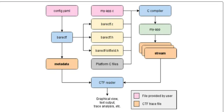 Fig. 3 High-level view of barectf’s workflow, extracted with permission from [14]