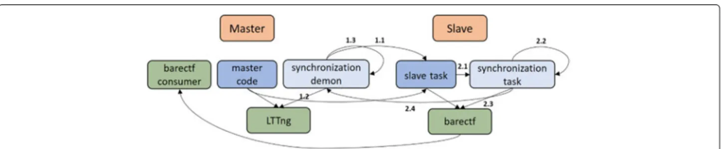 Fig. 6 High-level view of the synchronization process
