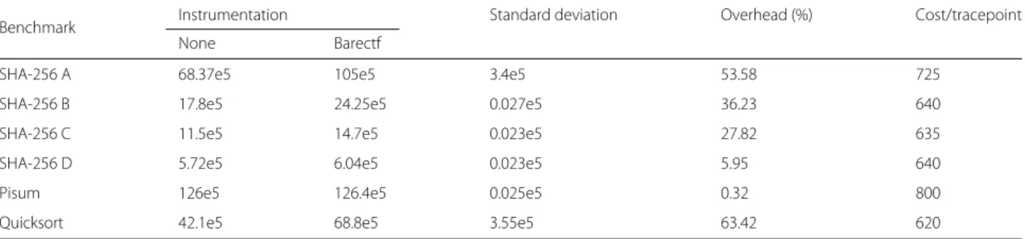 Table 1 Benchmarking results (in cycles) on the TI Keystone 2