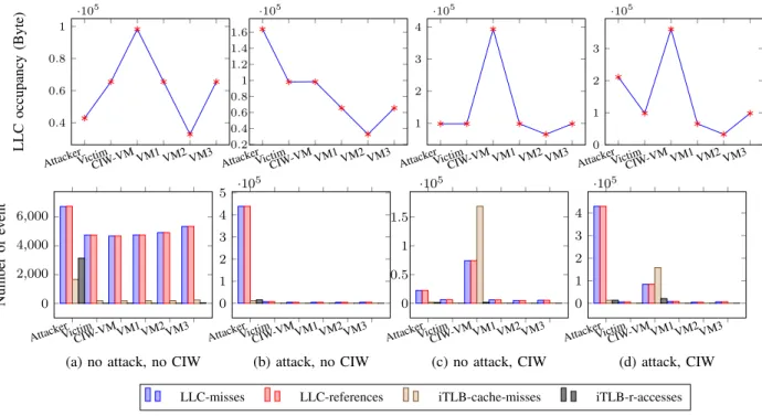 Figure 2: Perf information of VMs in different scenarios 3) Origin of High Perf Values: To justify that the