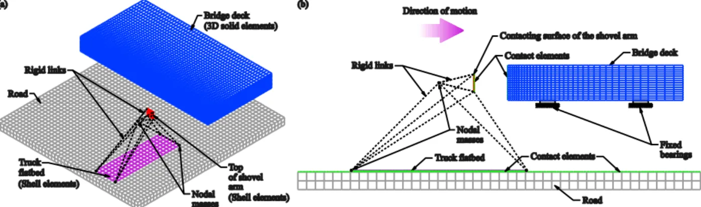 Fig. 2. Finite element models of a heavy vehicle impacting a bridge deck: (a) 3D view, and (b) 2D view