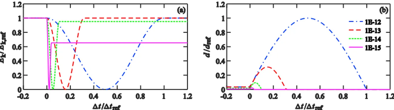 Fig. 4. Effects of contact surface compliance on: (a) kinetic energy of the colliding vehicle, and (b) contact overlap