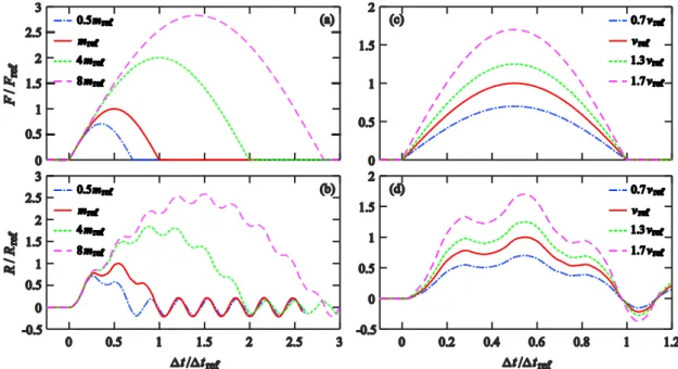 Fig. 6. Effects of vehicle’s velocity and mass on collision contact forces and bridge reactions 