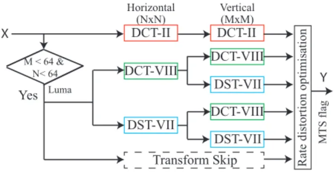 Fig. 2. Example of a CTU partitioning with a part of its corresponding tree representation.