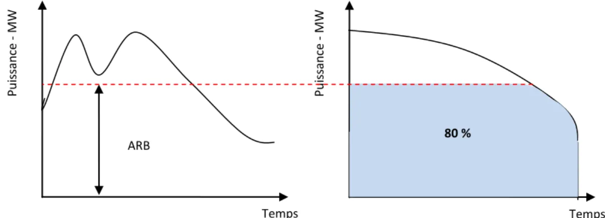 Figure 6 : Allocation sur la base de la durée d’utilisation  