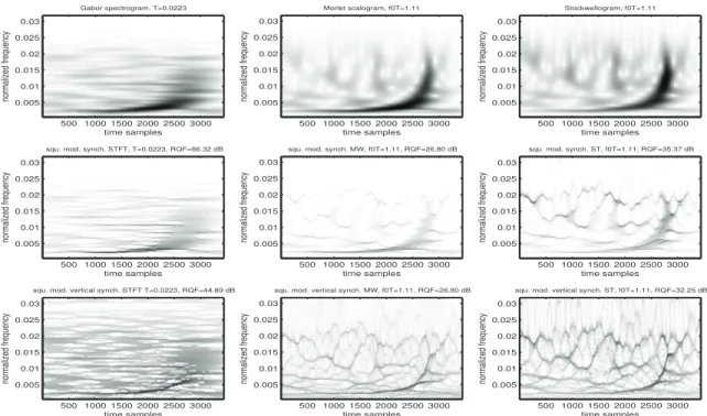 Fig. 2. Comparison between the Gabor STFT , Morlet CWT and the Stockell transform applied on the Livingston GW150914 signal [21].