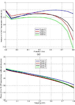 Fig.  7a  shows  that  the  loss  for  the  reflected  LHCP  is  lower  than  1  dB  on  the  [8.2-8.75]  GHz  range