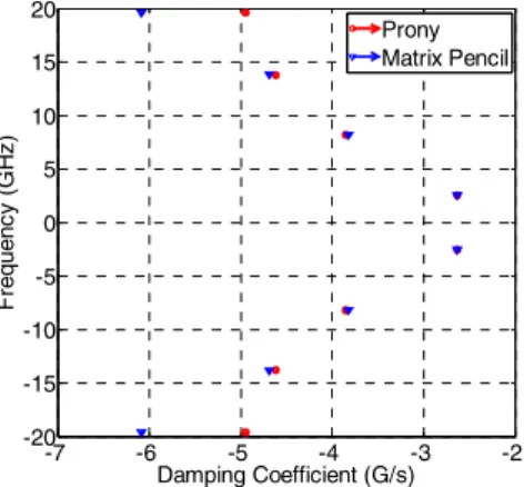 Fig. 4 Relative error on the frequency of the first pole 