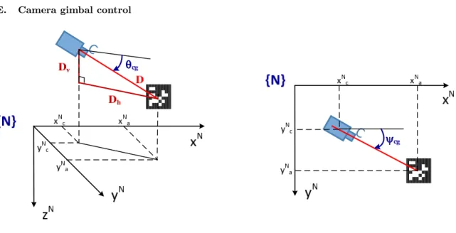 Fig. 3 Attitude of the Camera Gimbal.