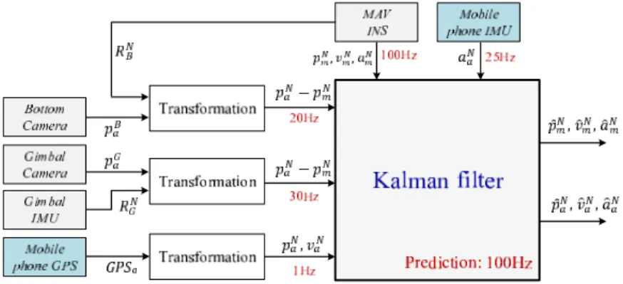 Fig. 2 Kalman filter architecture. Superscripts indicate the coordinate frame, subscripts correspond to the MAV (m) or AprilTag (a).