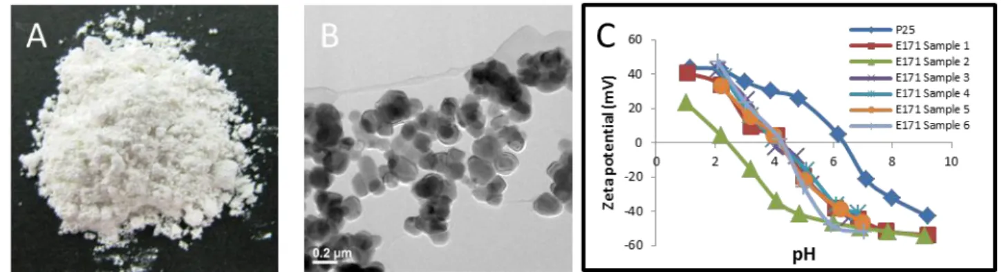 Fig. 1. A: Food grade TiO 2  / B: TEM image of food grade TiO 2  / C: Zeta potential of food grade and P25 TiO2  