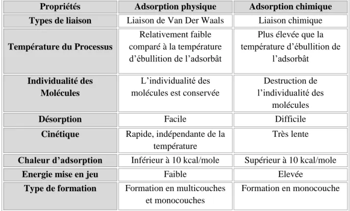 Tableau II.1: Comparaison entre l’adsorption physique et L’adsorption chimique [6]
