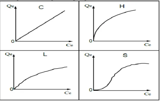 Figure II.3 : classification des modèles d’adsorption. 