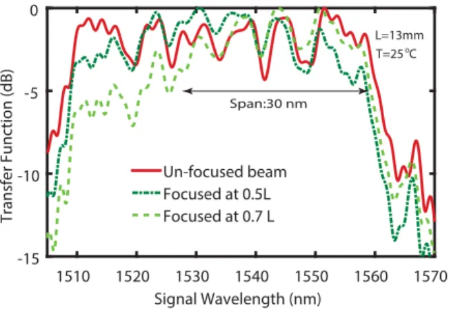 Figure 3. (a) Pump spectra for different integrated pump powers. (b) Theoretical (T) and experimental (E)  results of simultaneous SFG and SHG when the pump and control signal are at 1550.16 nm and 1545 nm,  respectively and the pump power is around 20 W