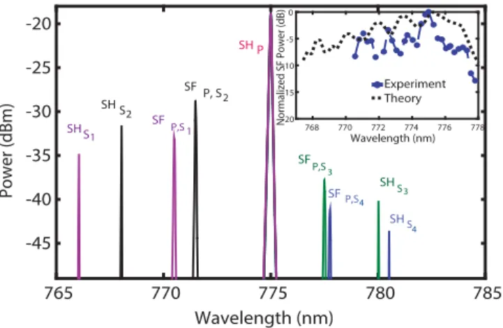 Figure 4.  Overlaying of four experimentally observed spectra including SH of a pump (SHP) at  λ 1 =  1550 nm  and SH of four tuned signals at  λ S1 =  1532 nm,  λ S2 =  1536 nm,  λ S3 =  1560 nm and  λ S4 =  1561 nm named as SH S1 ,  SH S2 , SH S3  and SH