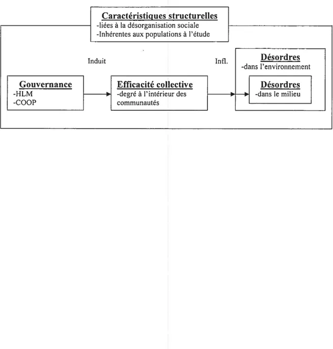 Figure 1 : Schématisation des relations liées aux trois propositions formulées