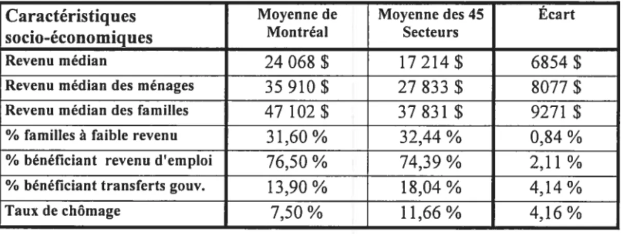 Tableau I: Les caractéristiques économiques