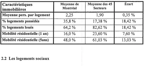 Tableau III : Les caractéristiques immobilières