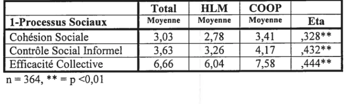 Tableau V: Comparaisons de moyennes (ANOVA) entre le mode de gestion et les échelles relatives aux processus sociaux.