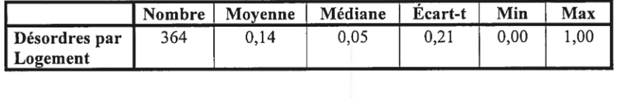 Tableau IX: Mesures de Tendances centrales concernant le désordre par logement.