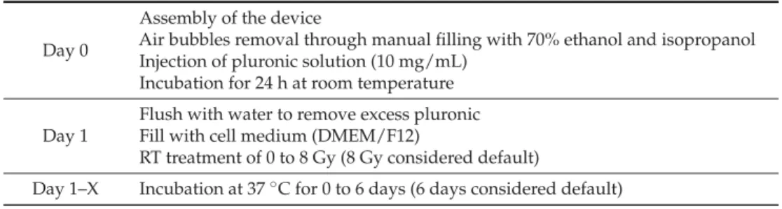 Table 1. Device preparation and experimental procedure.