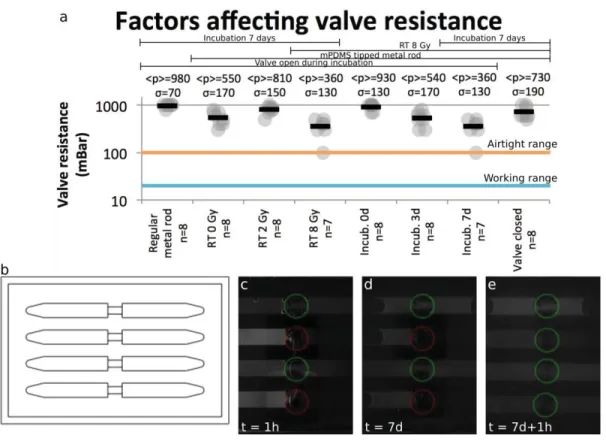 Figure 3. Characterization of valve resistance to ﬂow and diffusive mass transfer (all data shown) (a) Effect of various parameters (type of metal rod used, radiotherapy (RT) dose, incubation time and state of valve in the incubator) over valve resistance 