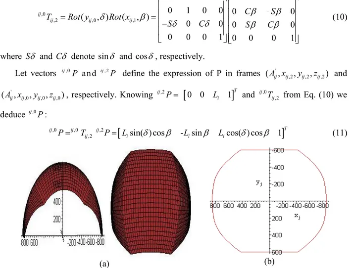 Figure 9 (a) Definition of the surface characterizing constraints on the base joint for a fixed  position of the corresponding slider