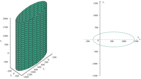 Figure 11: (a) Locations of point P characterizing the constraint imposed by the shape of the leg  I for a given orientation α  (b) The projection of this surface in the plane xOy 