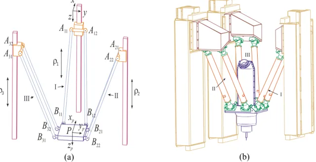 Figure 2 shows a scheme of the parallel module of the VERNE machine. The vertices of the  moving platform are connected to a fixed-base plate through three legs Ι,  ΙΙ and ΙΙΙ