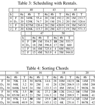 Table 2: SLS with W EIGHTED F OCUS and its decomposition. 16 1 16 2 16 3 #n #b T #n #b T #n #b T F 50 0.9K 0 50 4.1K 2 47 18.1K 7 D 1 50 3.4K 1 49 8.1K 3 44 21.8K 8 20 1 20 2 20 3 #n #b T #n #b T #n #b T F 49 11.8K 7 45 24.9K 14 39 36.5K 23 D 1 43 30.8K 13