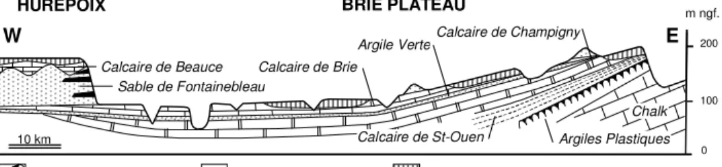 Figure 1 – Coupe géologique montrant la disposition des Argiles à Meulières  sur les plateaux du Sud du bassin de Paris
