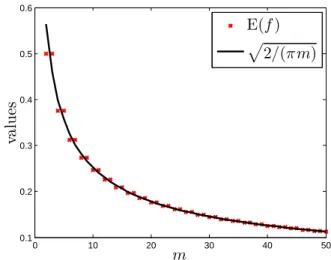 Figure 1: The values of E (f) in formula (5) and p