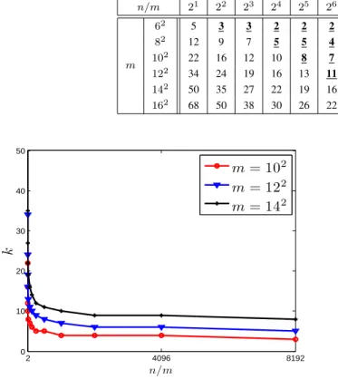 Figure 2: The performance curves of three random Bernoulli matrices from Table I, with m=10 2 , 12 2 and 14 2 .
