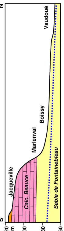 Figure 3 – Coupe géologique le long de la  vallée de l’Ecole. La rupture topographique  en fond vallée est due à l’escarpement du  Calcaire de Beauce
