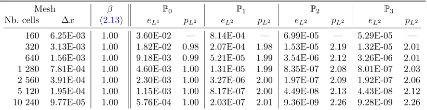 Table 1: Convergence rates with σ = 10 −2 and t = 1