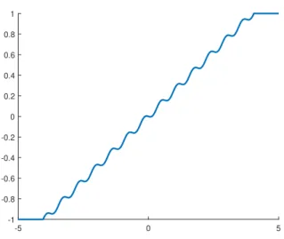 Figure 1: For any s ∈ [−5, 5], the figure illustrates the function σ given by (8)