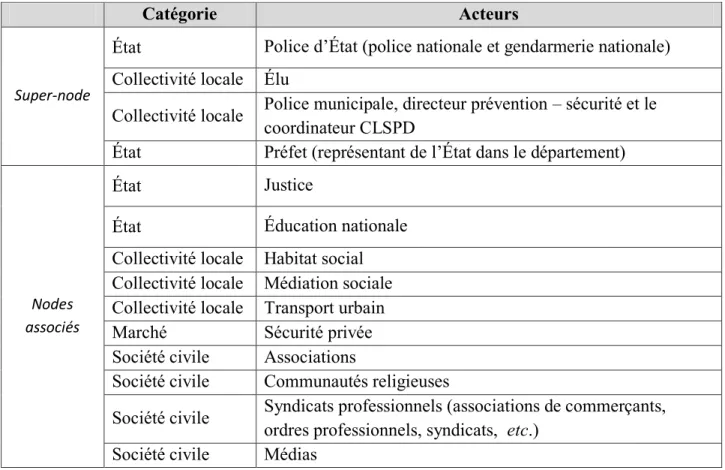 Tableau 5 : Le degré d’intervention des différents acteurs de la sécurité locale 