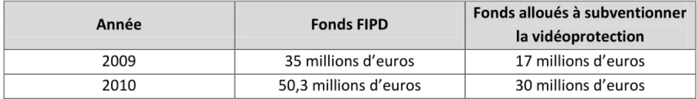 Tableau 7 : Financement de la vidéosurveillance par le FIPD 