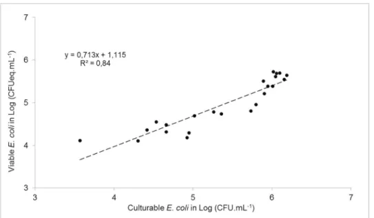 Fig 5. Log-Log plot between culturable and viable Escherichia coli cells after 24 hours exposure to Daphnia pulex
